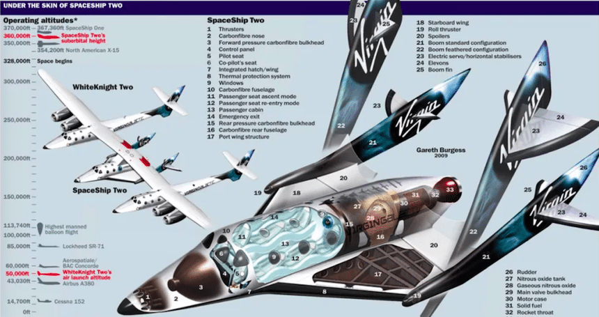 Le SpaceShipTwo est emmené par un avion porteur