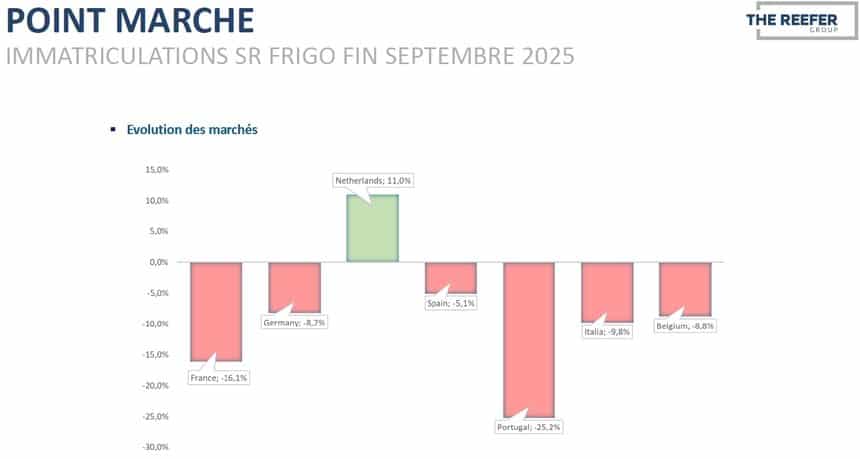 La semi frigo en repli partout en Europe