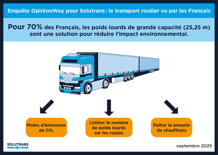 Sondage : oui aux méga-camions réduire les émissions de gaz à effet de serre du transport