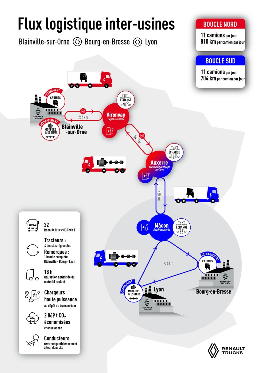 La logistique électrique entre la Normandie et Rhône-Alpes, par Renault et Malherbe