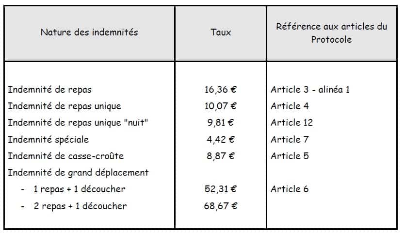 Barème des frais de déplacements 2026 dans le TRM
