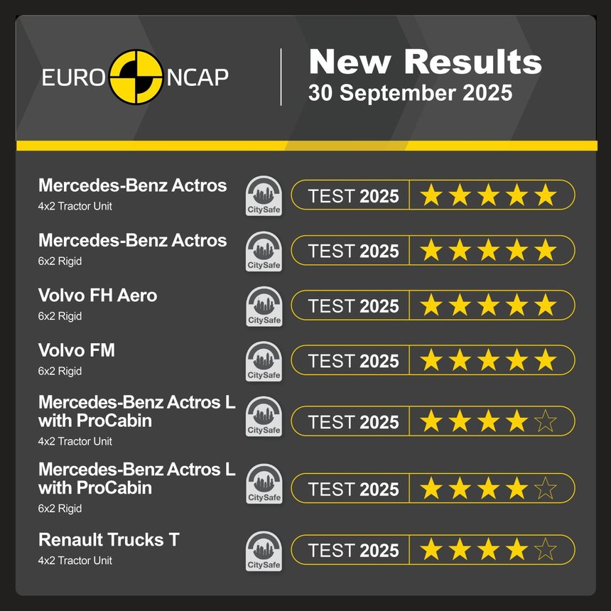 Tests camions Euro NCap 2025 : ceux qui sont crédités de 5 et 4 étoiles