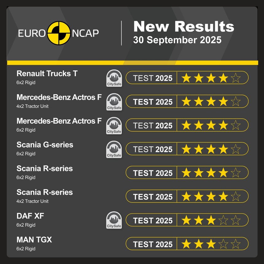 Tests Euro NCap 2025 : les camions crédités de 4 et 3 étoiles