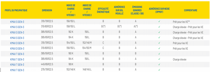 Dimensions de la gamme de pneus Goodyear KMAX GEN-3