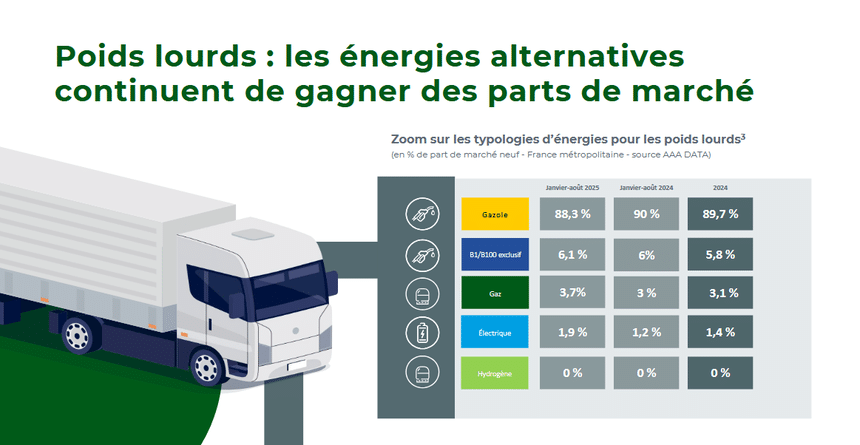 Les camions à énergies alternatives progressent en France au 1er semestre 2025