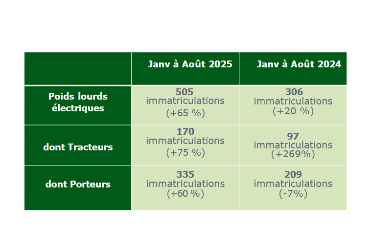 Le camion électrique progresse en France au 1er semestre 2025