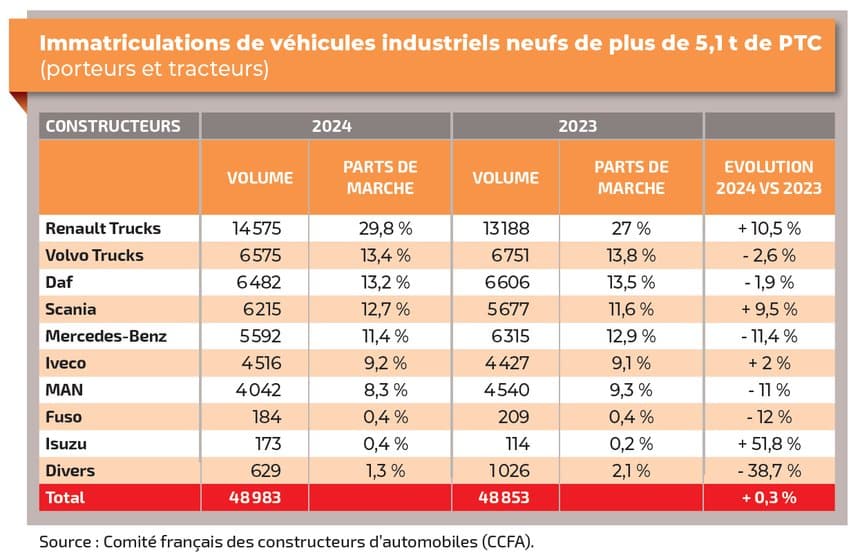 Les ventes de camions stagnent entre 2023 et 2024
