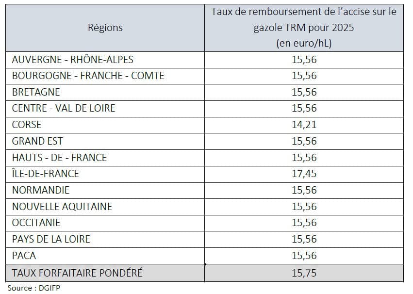 Taux de remboursement de l'accise sur le gazole TRM pour 2025