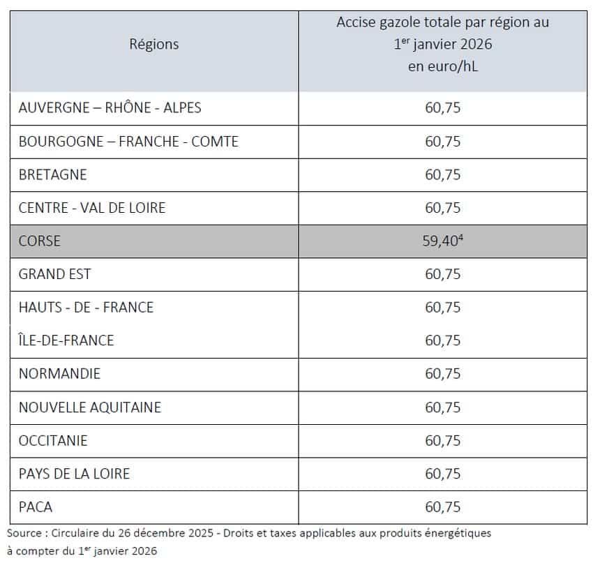 Accise gazole totale par région au 1er janvier 2026 en euro/HL