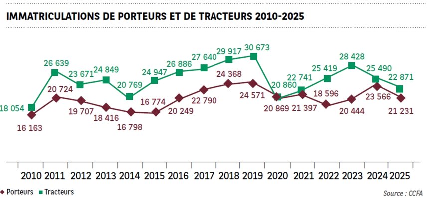 Même s'il baisse le marché français du camion de plus de 5 t reste à un niveau correct